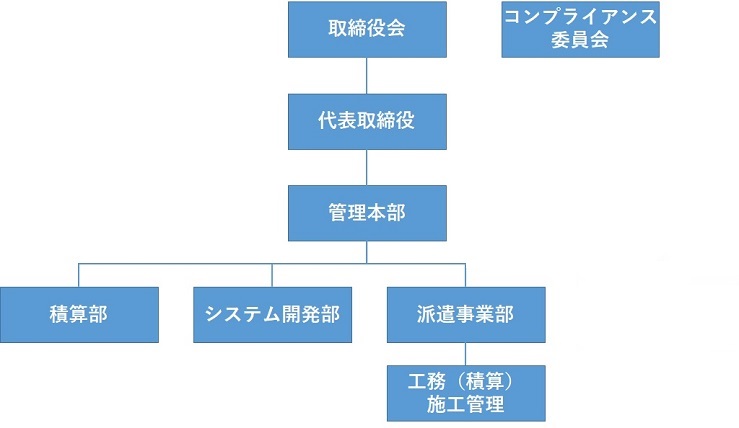 組織図